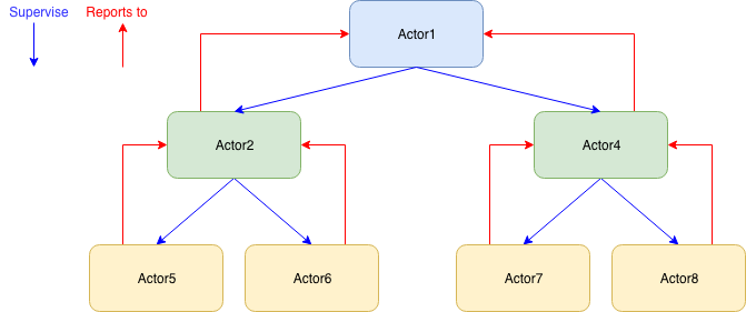 Actor hierarchy